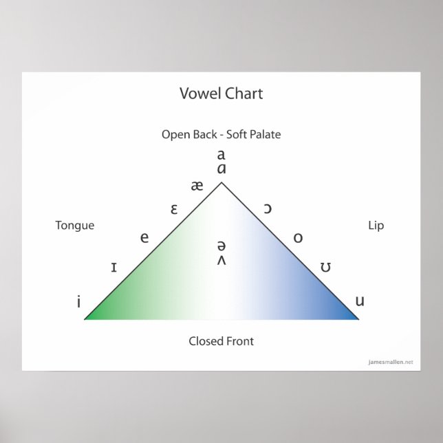 IPA vowel chart (Front)