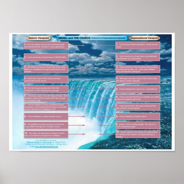 Israel - Church  Historic vs Dispensational Poster (Front)