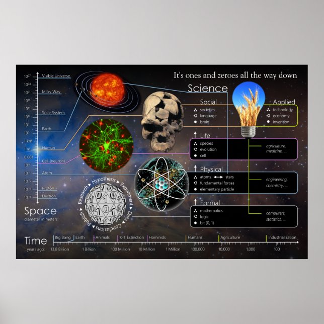 It's Ones and Zeroes All The Way Down Landscape Poster (Front)