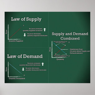 Law of Supply and Demand Poster