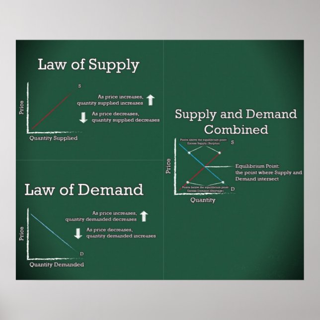 Law of Supply and Demand Poster (Front)