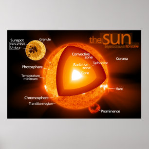 Layered Diagram of Earth's Sun Poster