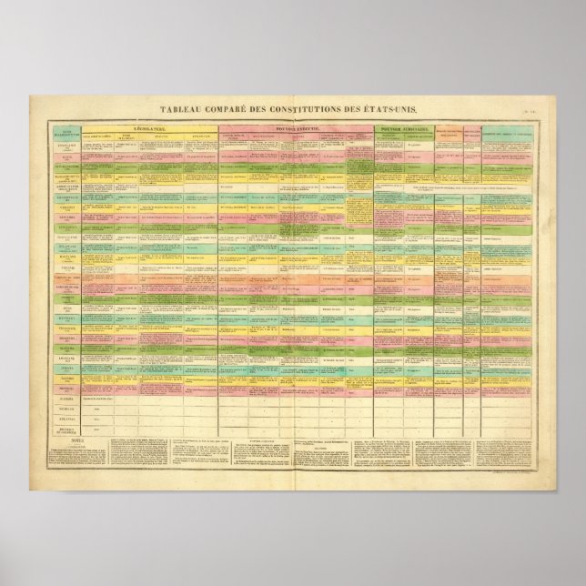 Le tableau compare les Constitutions des États-Uni (Devant)