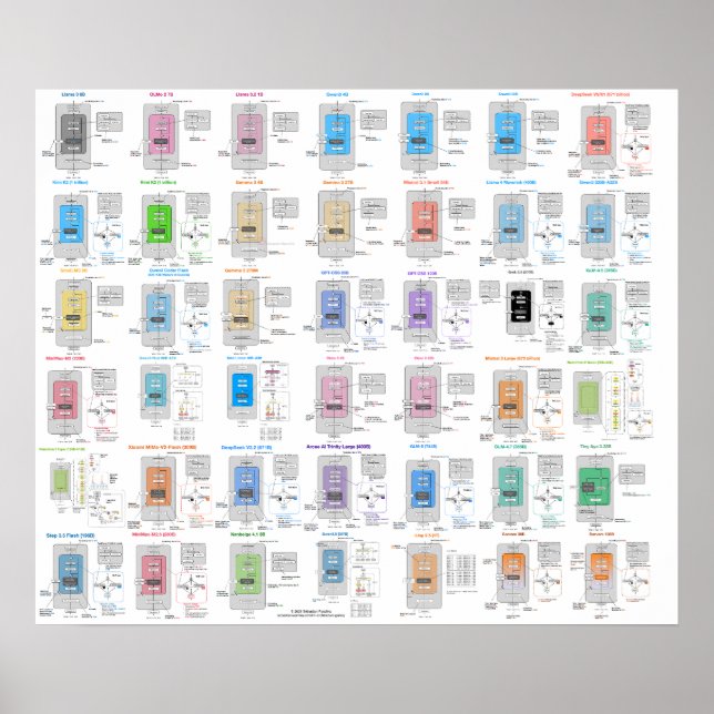 LLM Architecture Gallery Poster (Front)