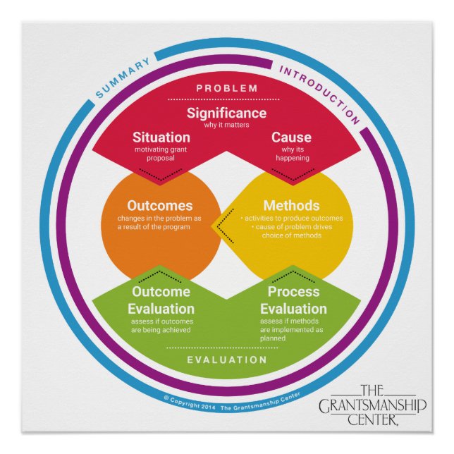 Logic Model Poster (Front)