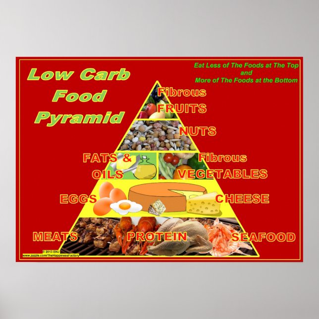 Low-Carb Food Pyramid wall chart poster (Front)