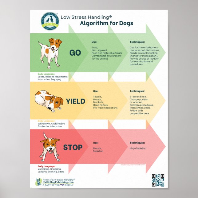 Low Stress Handling® Algorithm of Dogs Poster (Front)