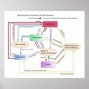 Macroeconomic Circulation in an Open Economy Chart