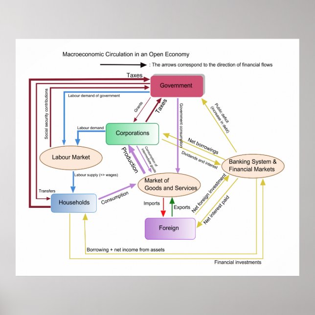 Macroeconomic Circulation in an Open Economy Chart (Front)