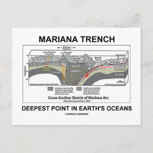 Mariana Trench Deepest Point In Earth's Oceans Postcard