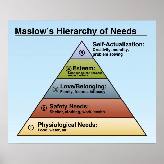 Maslow's Hierarchy of Needs Classroom Poster (Front)