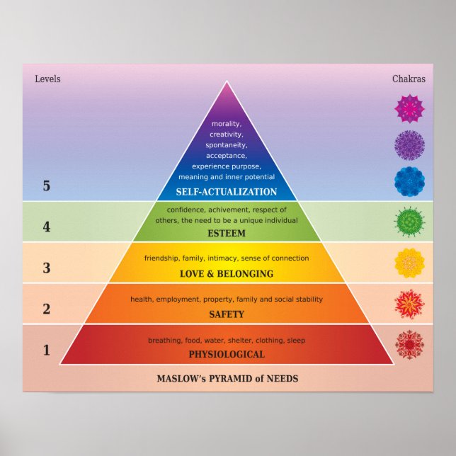 Maslow's Pyramid of Needs Diagram / Chart (Front)