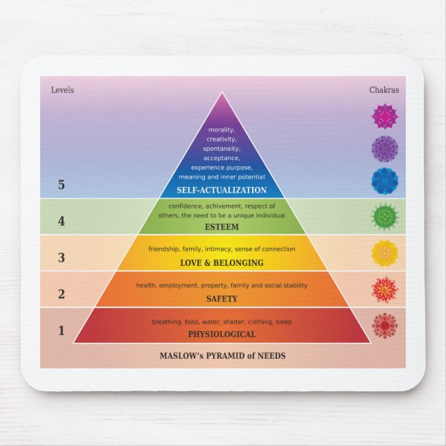 Maslow's Pyramid of Needs Diagram / Chart Mouse Pad (Front)