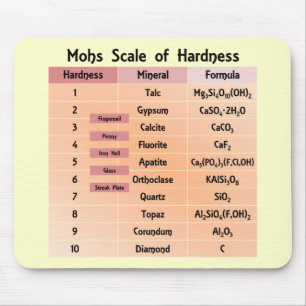 Mohs Scale of Hardness Mouse Pad