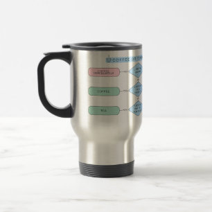 Mug De Voyage Café ou thé ? Le flux de décision - Drôle