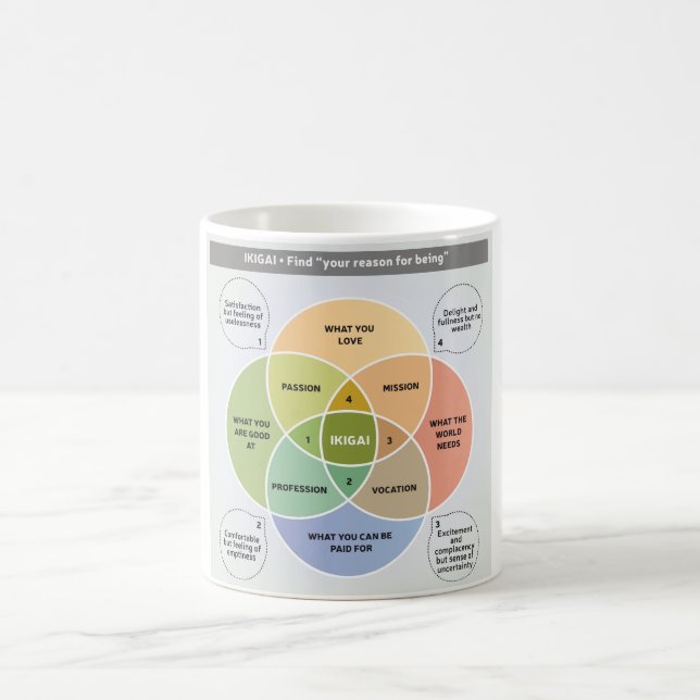 Mug IKIGAI Illustration - Trouvez votre raison d'être (Centre)