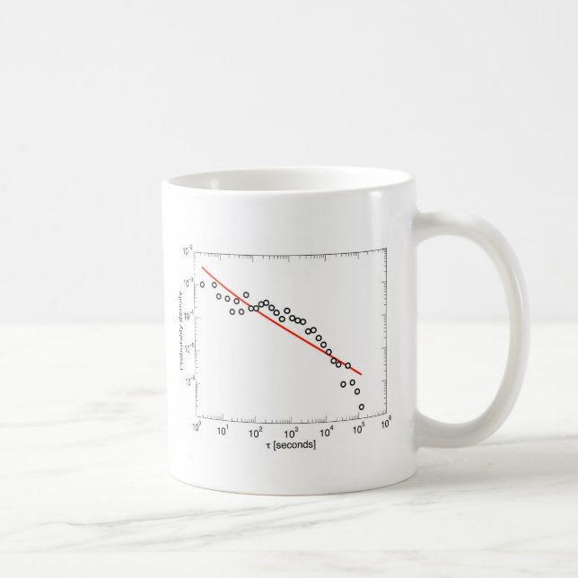 Mug Mauvais ajustement de Puissance-Loi (Droite)