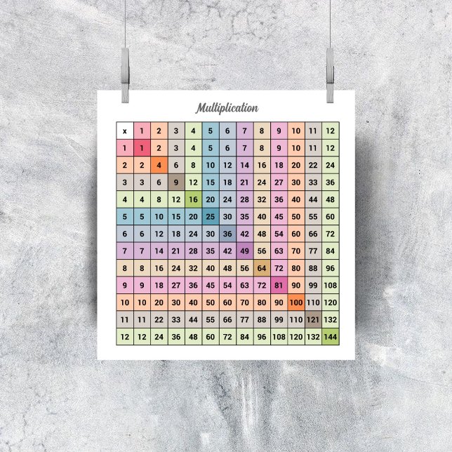 Multiplication Chart Poster (Multiplication Chart Poster)