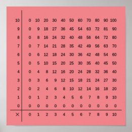 Multiplication Charts Pink Poster