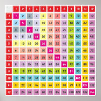 Multiplication Table Chart Poster