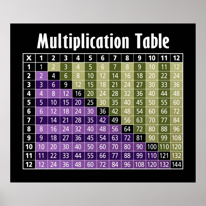 multiplication table... instant calculator! poster | Zazzle.ca