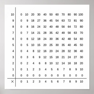 Multiplication table, Number Poster