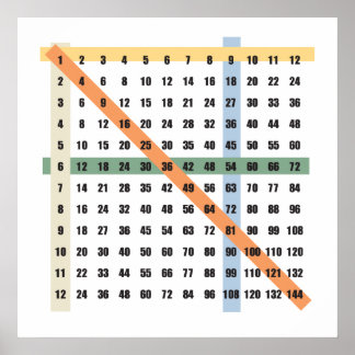 Multiplication (Times) Table Poster