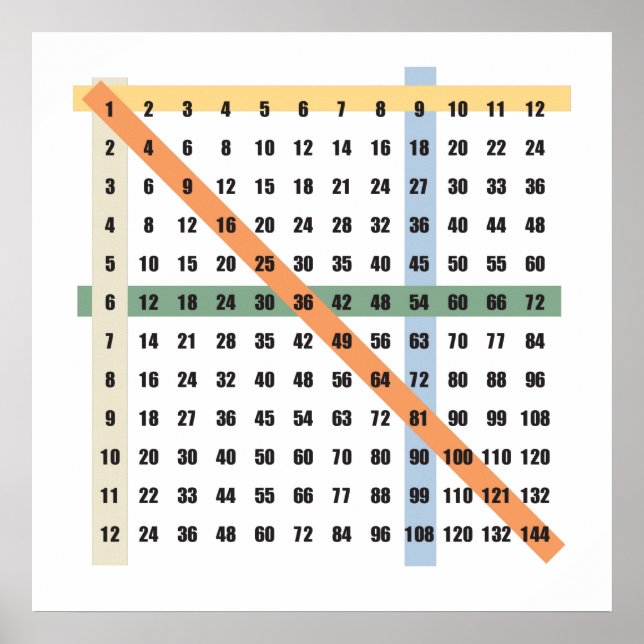 Multiplication  (Times) Table Poster (Front)