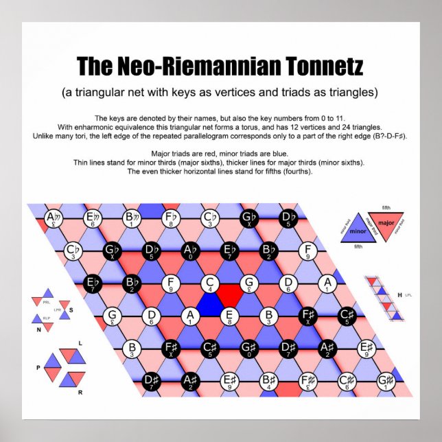 Neo-Riemannian Tonnetz Music Diagram Major triads Poster (Front)