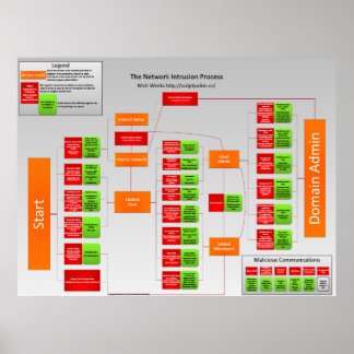 Network Intrusion Process Poster