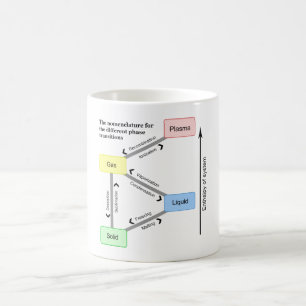 Nomenclature for the different Phase Transitions Coffee Mug