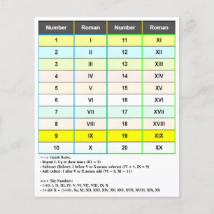 Numbers 1-20 Roman Numerals   I to XX Chart Flyer