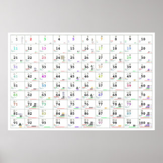 Numbers and their properties (English & Russian) Poster