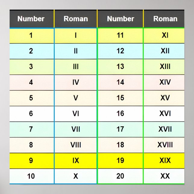 Numéros romains 1 à 20 Poster du graphique (Devant)