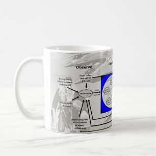 OODA Loop of Coffee Coffee Mug
