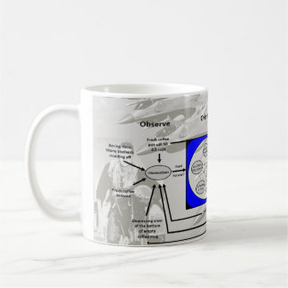 OODA Loop of Coffee Coffee Mug