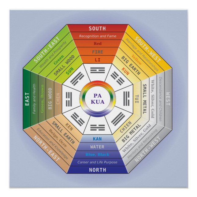 Pa Kua - Feng Shui Tool Poster (Front)