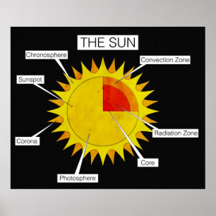 Parts of the Sun Classroom Poster
