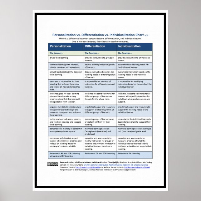 PDI Chart, v3 Poster (Front)