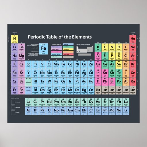 Periodic Table of Elements Print | Zazzle