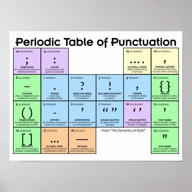 Periodic Table of Punctuation Poster (Devant)