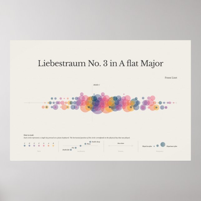 Piano Notes: Liebestraum No. 3 Poster (Front)