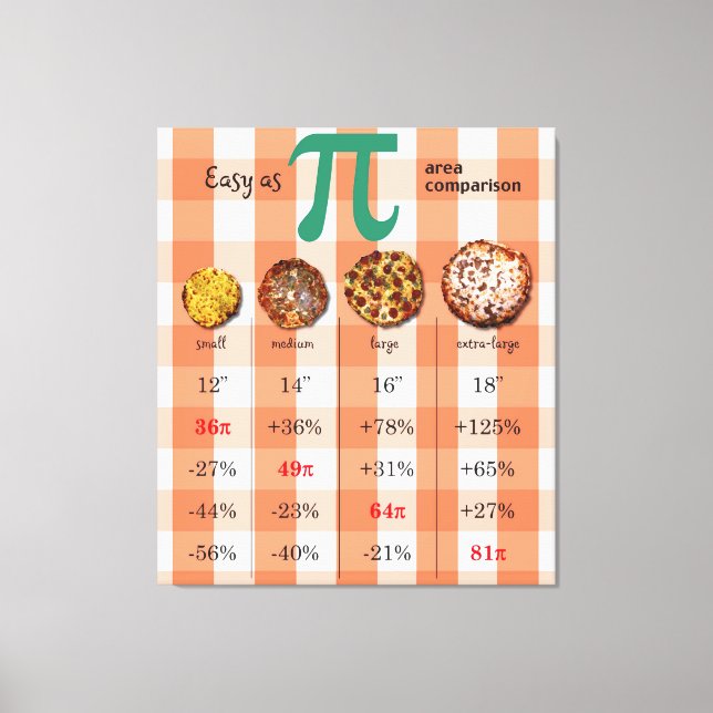Pizza Pi Comparison Math Chart 3.16 Canvas Print (Front)