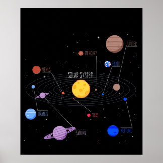 Planets of the Solar System with Planet Names Poster
