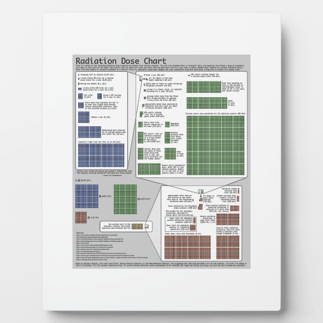 Plaque Photo Diagramme de dose de rayonnement (physique) (Devant)
