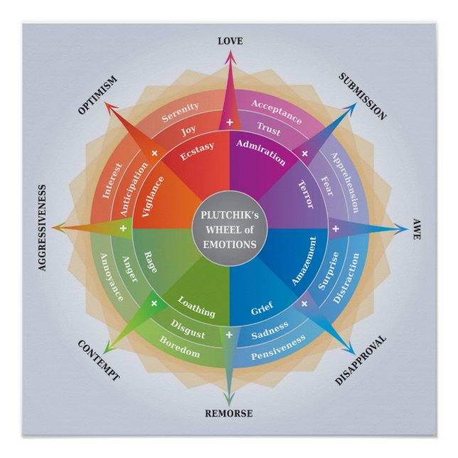 Plutchiks Wheel of Emotions - Psychology Diagram Poster (Front)