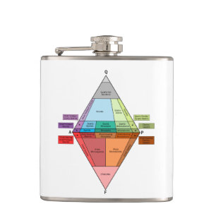 Plutonic Rock QAPF Diagram Hip Flask