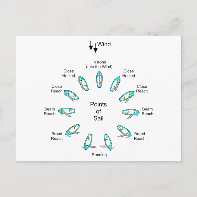 Points of Sail Postcard (Front)