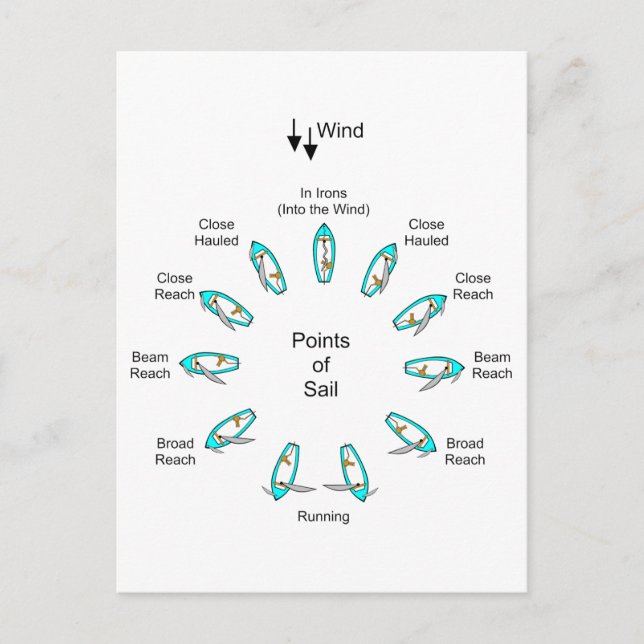 Points of Sail Postcard (Front)