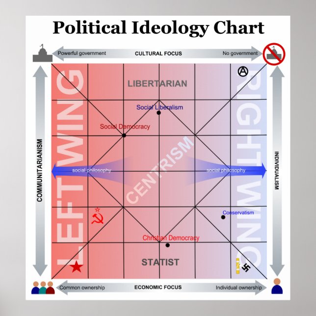 Political Nolan Chart with Additional Information (Front)